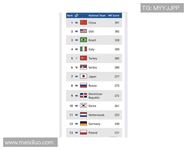 北京篮球队以59分稳居世锦赛积分榜首位争夺冠军之路愈加明朗